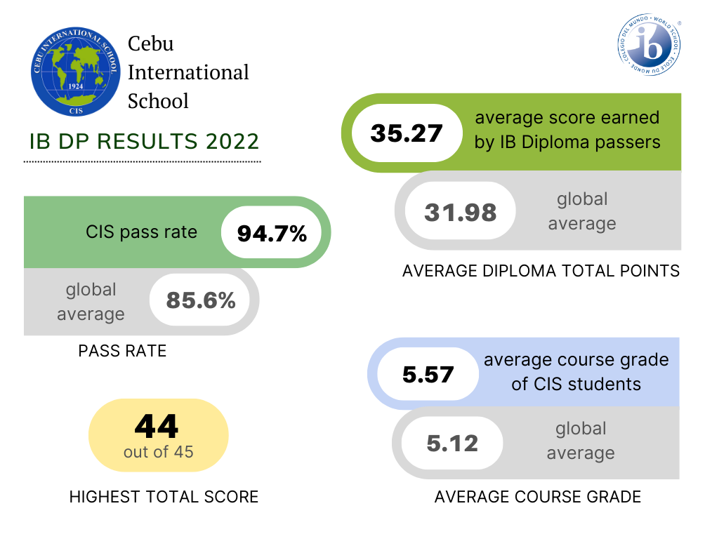 IB Results 2022: CIS Students Continue to Score Above World Average