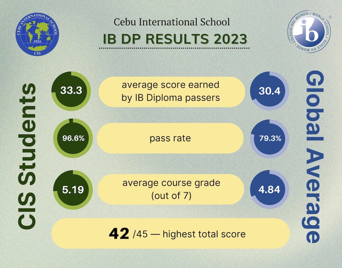2023 IB Diploma Results