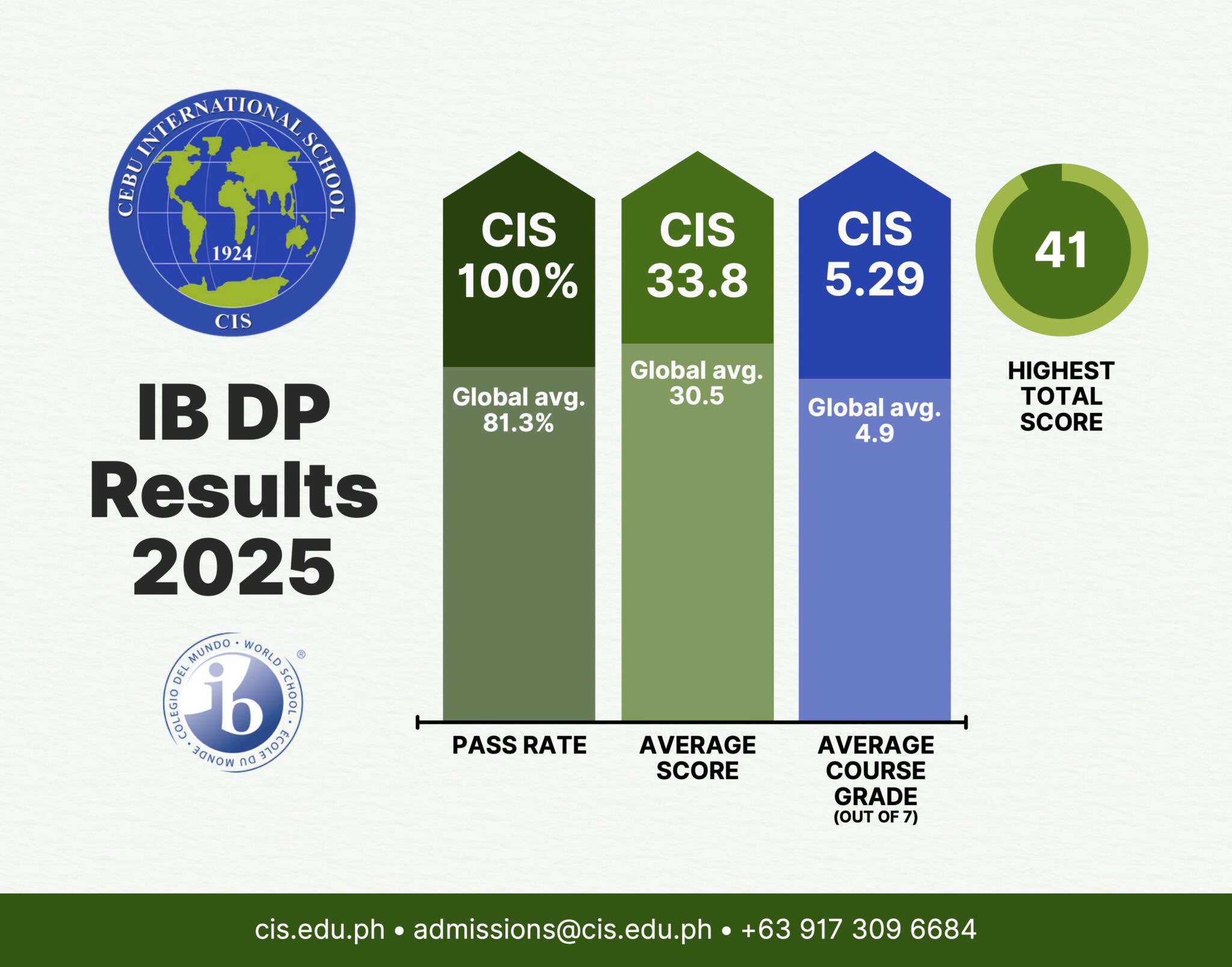 Ib Ranking Class of 2025: Strong IB Diploma Results | Cebu International School